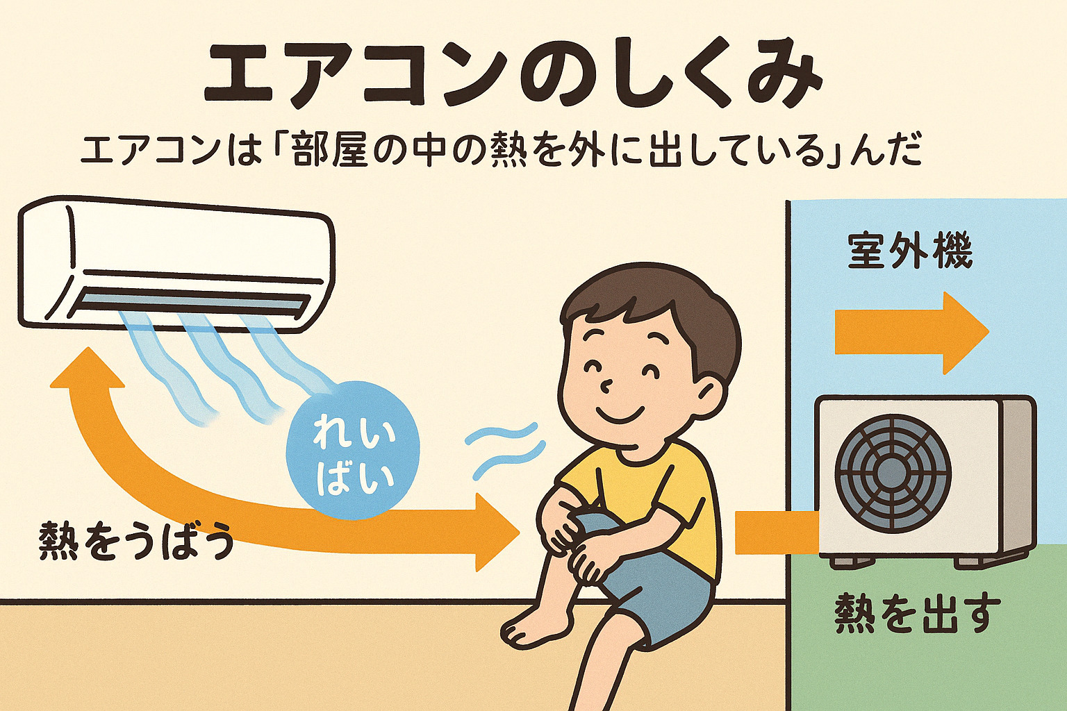 「先生、なんでエアコンをつけると涼しくなるの？」熱のゆくえを追え！